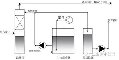 干法、濕法和生物脫硫三大工藝比較